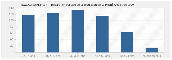 Répartition par âge de la population de Le Mesnil-Amelot en 1999